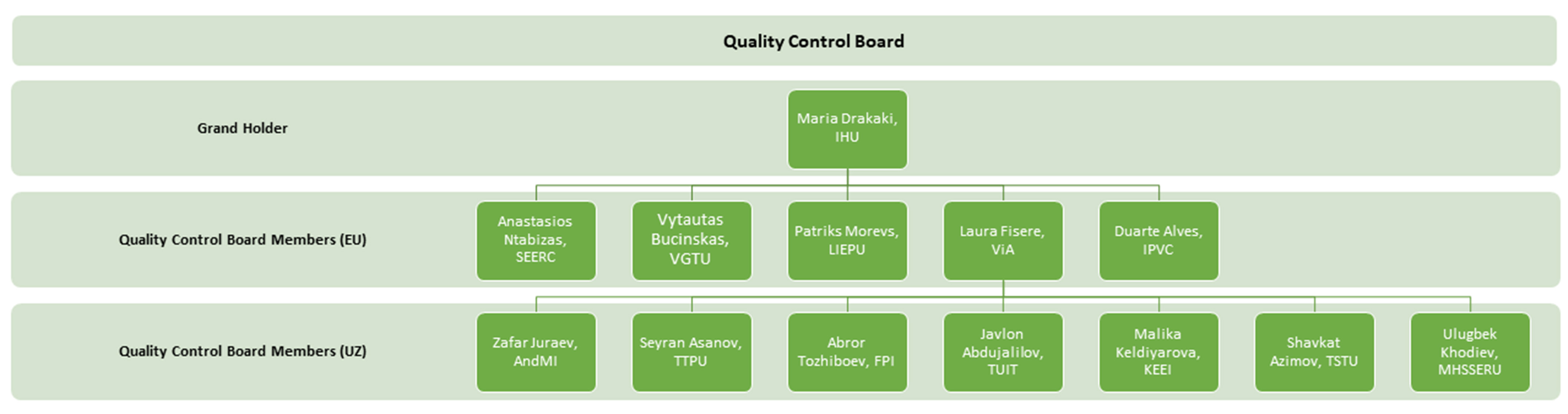 Quality Management Team